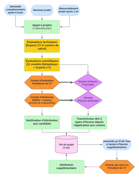 Fichier:Processus d'attribution v2.png